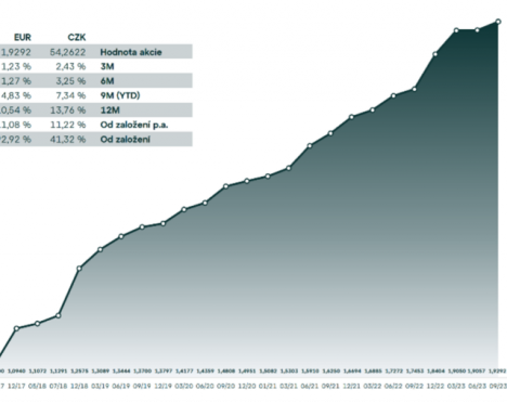 WOOD & Company’s real estate fund results for the first three quarters indicate favourable annual returns