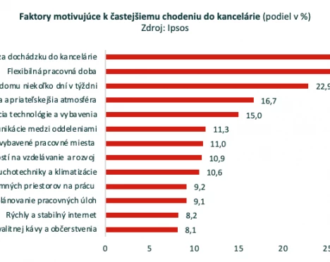 October 4th marked by “Improve Your Day at the Office.” What motivates Slovaks to go to the office?